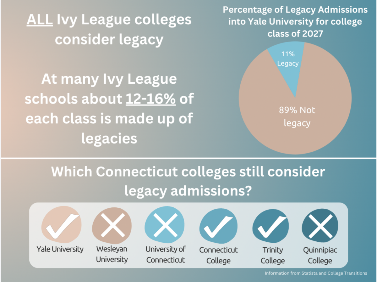 Legacy+admissions+remain+a+contentious+topic+among+Connecticut+schools%2C+with+some+opting+to+consider+legacy+status+while+others+do+not.+However%2C+this+practice+remains+a+significant+factor+in+admissions+decisions+at+many+prestigious+institutions.